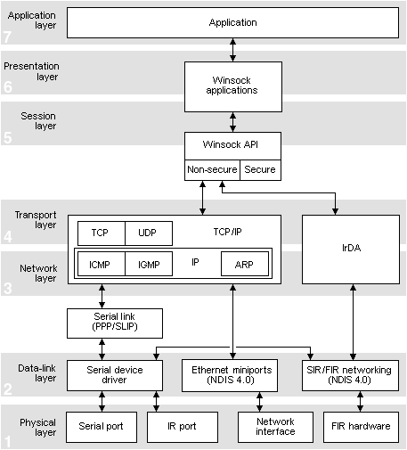 Imagen del modelo Socket en OSI